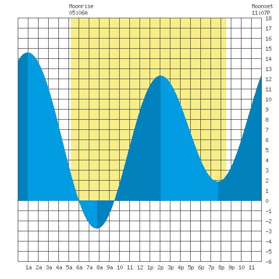 Sumner Island tide chart for Monday, April 28, 2025