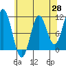 Sumner Island tide chart for Monday, April 28, 2025