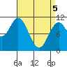 Sumner Island tide chart for Saturday, April 5, 2025