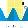 Sumner Island tide chart for Wednesday, April 9, 2025