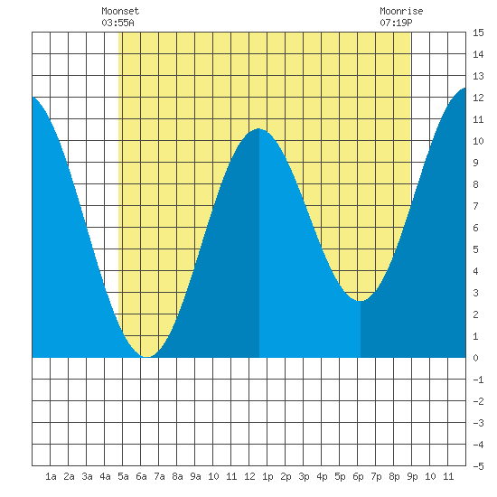Sumner Island tide chart for Saturday, May 10, 2025