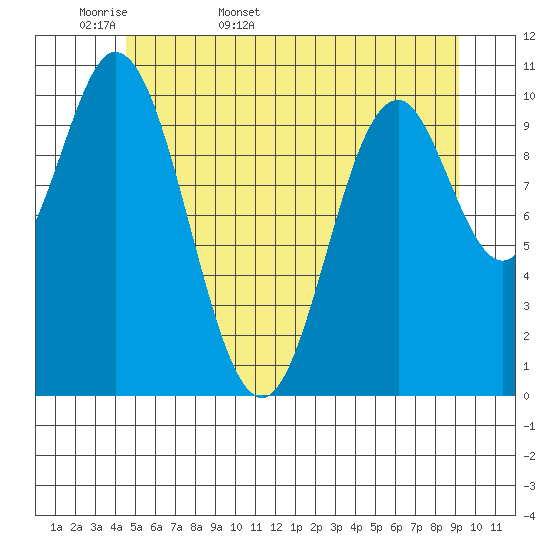 Sumner Island tide chart for Sunday, May 18, 2025