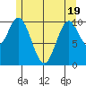 Sumner Island tide chart for Monday, May 19, 2025