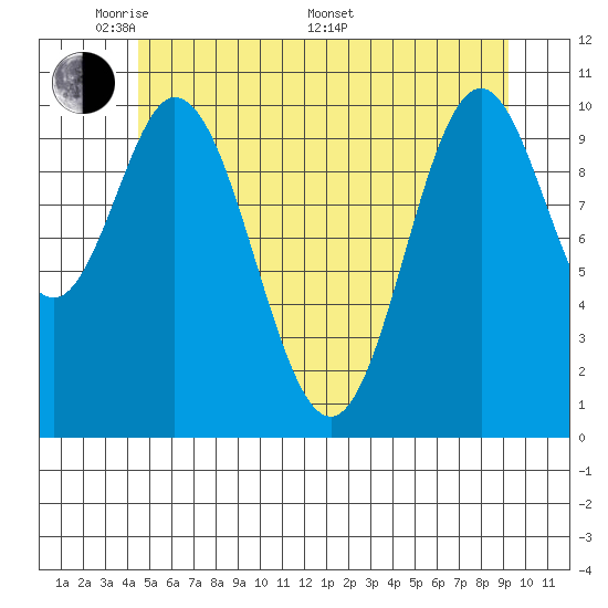 Sumner Island tide chart for Tuesday, May 20, 2025