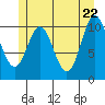 Sumner Island tide chart for Thursday, May 22, 2025