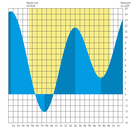 Sumner Island tide chart for Tuesday, May 27, 2025