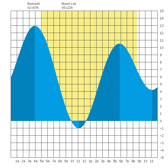 Sumner Island tide chart for Friday, May 2, 2025