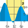 Sumner Island tide chart for Friday, May 2, 2025