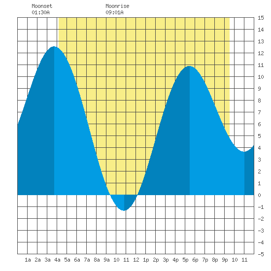 Sumner Island tide chart for Saturday, May 31, 2025