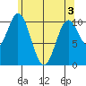Sumner Island tide chart for Saturday, May 3, 2025
