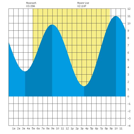 Sumner Island tide chart for Tuesday, May 6, 2025