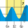 Sumner Island tide chart for Wednesday, May 7, 2025