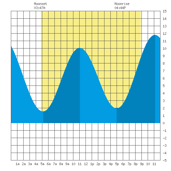 Sumner Island tide chart for Thursday, May 8, 2025