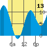 Sumner Island tide chart for Friday, June 13, 2025