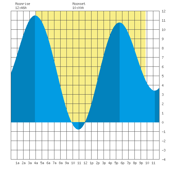 Sumner Island tide chart for Monday, June 16, 2025