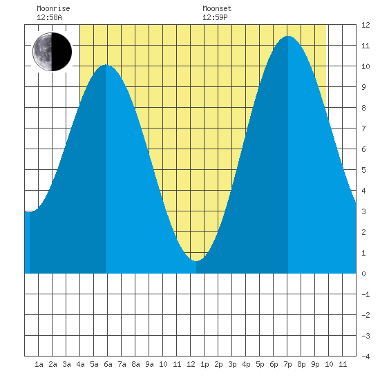 Sumner Island tide chart for Wednesday, June 18, 2025
