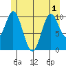 Sumner Island tide chart for Sunday, June 1, 2025