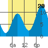 Sumner Island tide chart for Friday, June 20, 2025