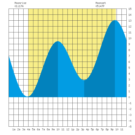 Sumner Island tide chart for Saturday, June 21, 2025