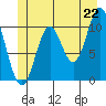 Sumner Island tide chart for Sunday, June 22, 2025