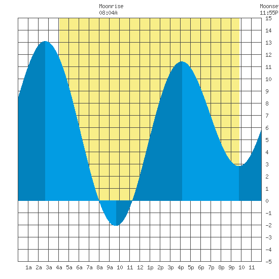 Sumner Island tide chart for Saturday, June 28, 2025