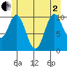 Sumner Island tide chart for Monday, June 2, 2025