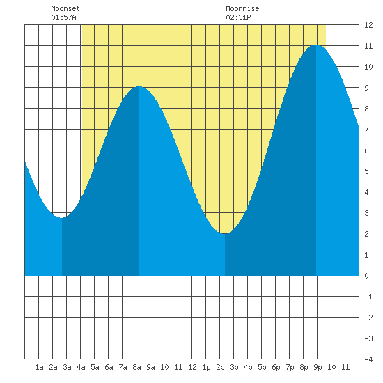 Sumner Island tide chart for Wednesday, June 4, 2025