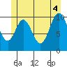 Sumner Island tide chart for Wednesday, June 4, 2025
