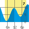 Sumner Island tide chart for Saturday, June 7, 2025