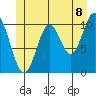 Sumner Island tide chart for Sunday, June 8, 2025