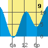 Sumner Island tide chart for Monday, June 9, 2025