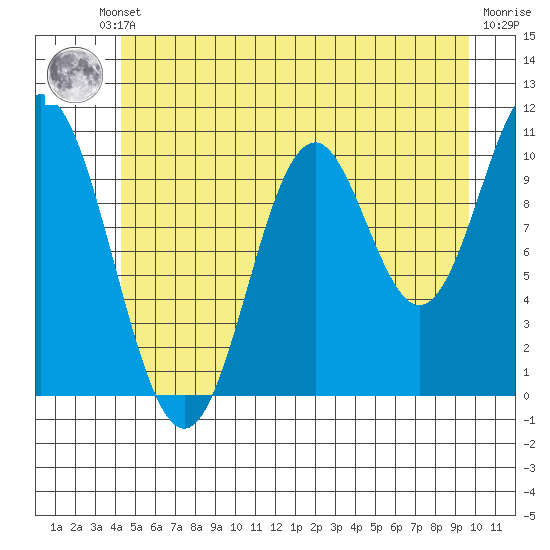 Sumner Island tide chart for Thursday, July 10, 2025