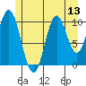 Sumner Island tide chart for Sunday, July 13, 2025