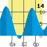 Sumner Island tide chart for Monday, July 14, 2025