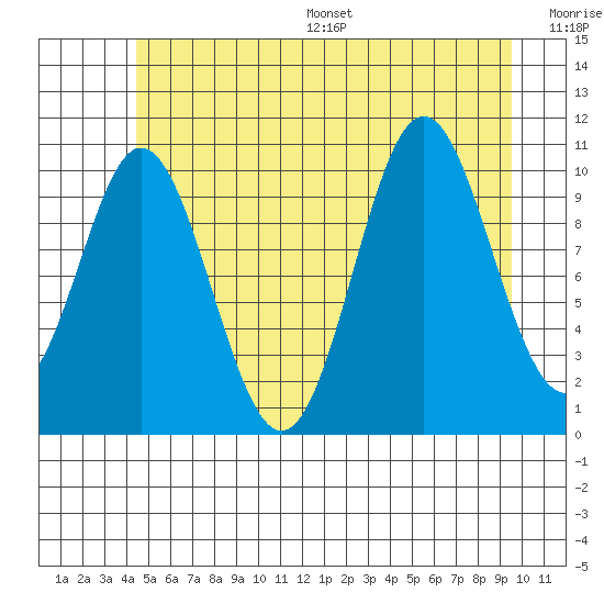 Sumner Island tide chart for Wednesday, July 16, 2025