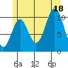 Sumner Island tide chart for Friday, July 18, 2025