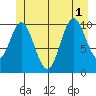 Sumner Island tide chart for Tuesday, July 1, 2025