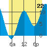 Sumner Island tide chart for Tuesday, July 22, 2025