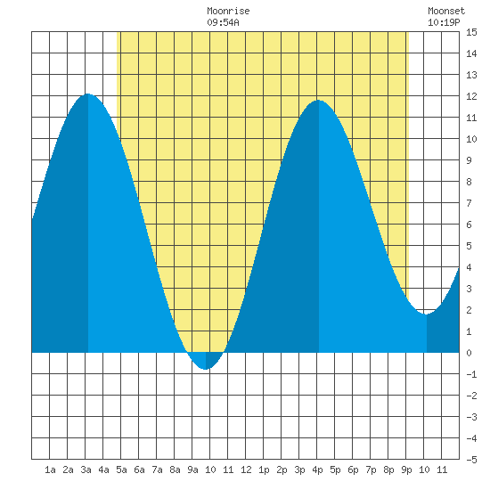 Sumner Island tide chart for Monday, July 28, 2025