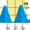 Sumner Island tide chart for Tuesday, July 29, 2025