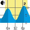 Sumner Island tide chart for Wednesday, July 2, 2025