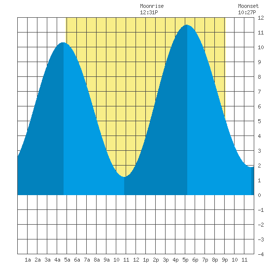 Sumner Island tide chart for Wednesday, July 30, 2025