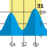 Sumner Island tide chart for Thursday, July 31, 2025
