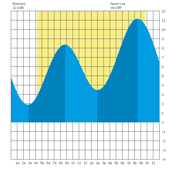 Sumner Island tide chart for Friday, July 4, 2025