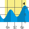 Sumner Island tide chart for Friday, July 4, 2025