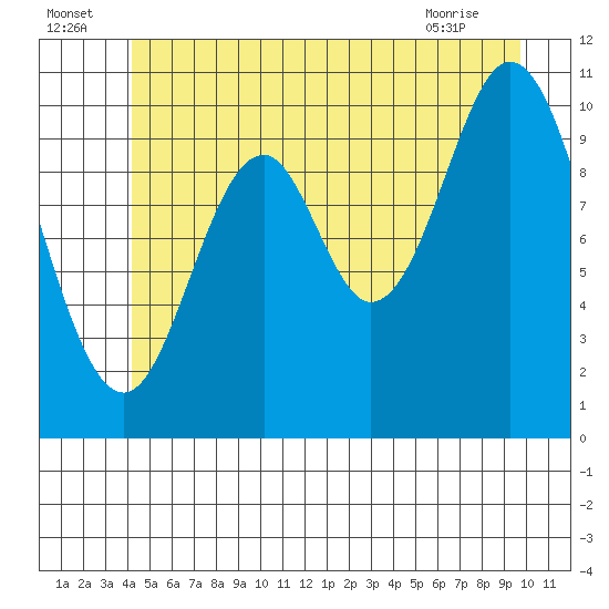 Sumner Island tide chart for Saturday, July 5, 2025