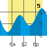 Sumner Island tide chart for Saturday, July 5, 2025