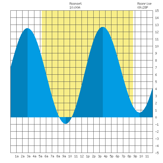 Sumner Island tide chart for Tuesday, August 12, 2025