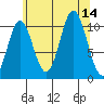 Sumner Island tide chart for Thursday, August 14, 2025