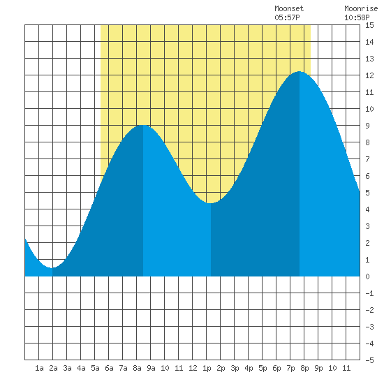 Sumner Island tide chart for Sunday, August 17, 2025